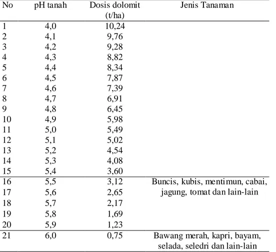 Tabel  1.    Dosis  pemberian  kapur  dolomit  dan  kesesuaian  jenis  tanaman  sayuran dengan pH tanah di daerah dataran rendah