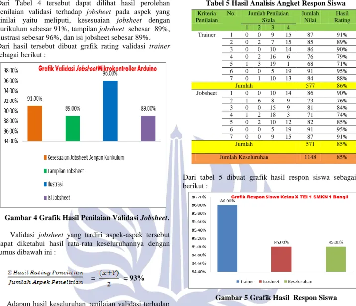 Gambar 5 Grafik Hasil  Respon Siswa  Jadi,  hasil  dari  perhitungan  nilai  rata-rata  hasil  respon  siswa  terhadap  trainer  sebesar  86,00%