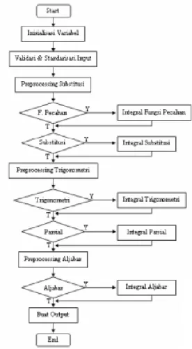 Gambar 2. Proses Utama Solving Engine 