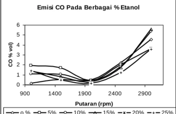 Gambar 6 Emisi CO vs Putaran 
