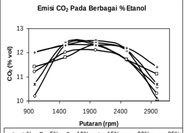 Gambar 8. Emisi CO 2  vs Putaran 