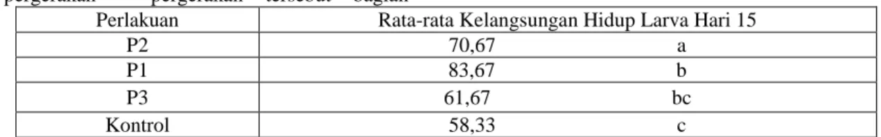 Tabel  3.  Rata-Rata  Kelangsungan  Hidup  Larva  Ikan Gurami (O. gouramy). 
