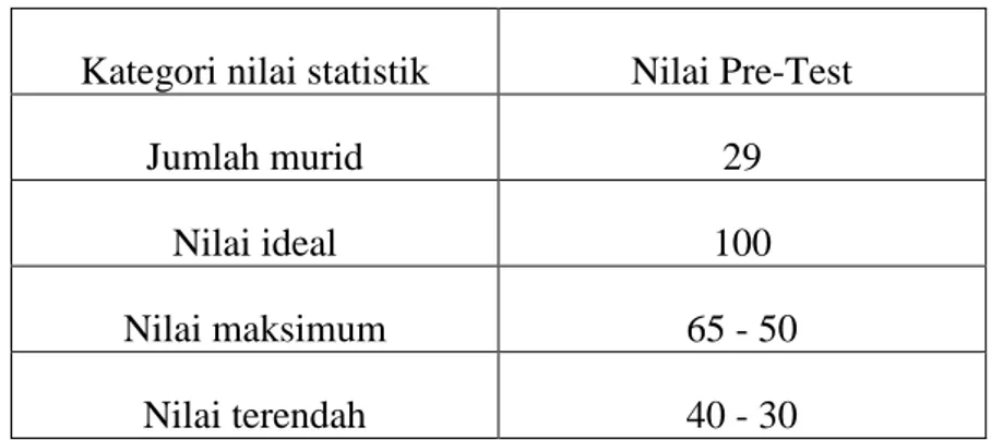 Tabel 4.1. Skor Nilai Pre-Test 