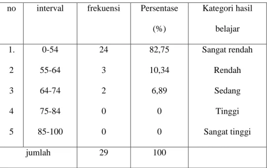 Tabel 4.3. Tingkat Penguasaan Materi Pretest  no  interval  frekuensi  Persentase 