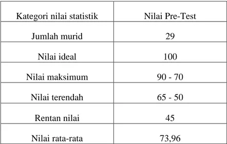 Tabel 4.5. Skor Nilai Post-Test 