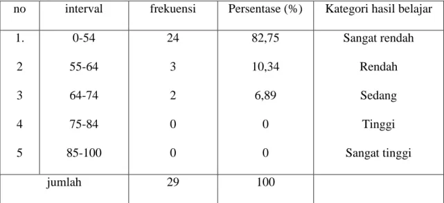 Tabel 4.7. Tingkat Penguasaan Materi Post-test 