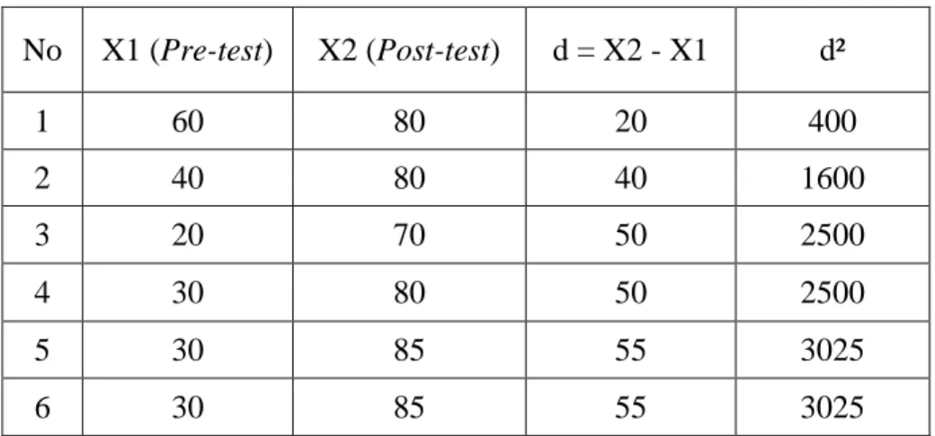 Tabel 4.10. Analisis skor Pre-test dan Post-test 