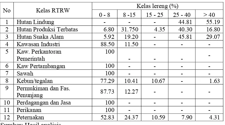 Tabel  6.  Proporsi RTRW berdasarkan kelas kelerengan di kota Palu 