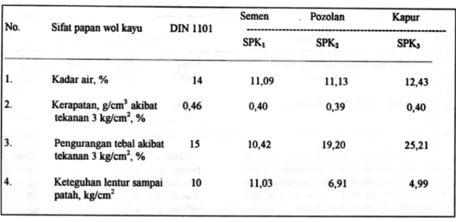 Tabel 3. Nilai  rata-rata sifat fisis dan mekanis papan wol kayu Tusam