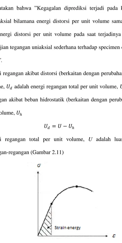 Gambar 2.11 Energi Regangan Pada Elemen Terdefleksi  