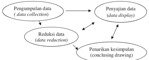 Gambar 3. Komponen Analisis data  