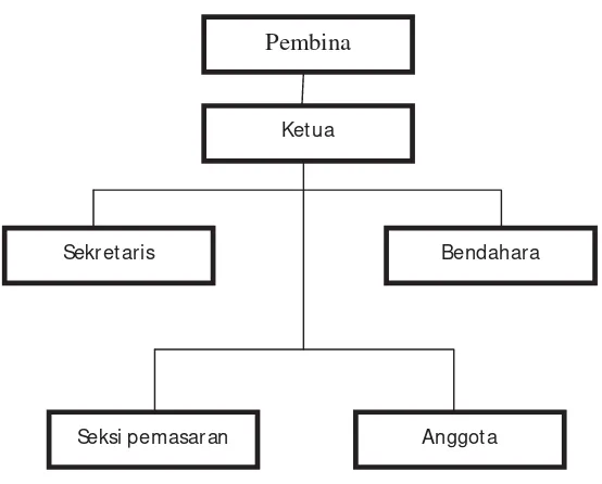 Gambar 4. Struktur Organisasi POKDAKAN Mina Lestari 
