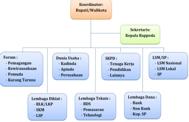 Gambar 3.1 Contoh Struktur Kelembagaan JEJAKMU di Tingkat Kabupaten/Kota