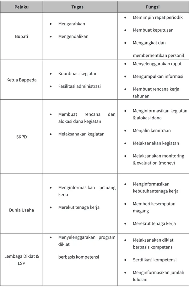 Tabel 3.1 Tugas dan Fungsi Secara Umum Para Pemangku Kepentingan di Kabupaten/Kota