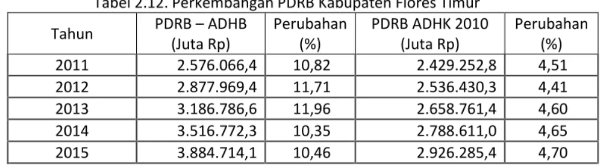 Tabel 2.12. Perkembangan PDRB Kabupaten Flores Timur  Tahun  PDRB – ADHB  (Juta Rp)  Perubahan (%)  PDRB ADHK 2010 (Juta Rp)  Perubahan (%)  2011  2.576.066,4  10,82  2.429.252,8  4,51  2012  2.877.969,4  11,71  2.536.430,3  4,41  2013  3.186.786,6  11,96 