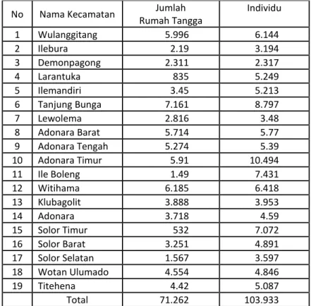 Tabel 2.16 Jumlah Rumah Tangga dan Individu Dengan Status Kesejahteraan  Terendah di Kabupaten Flores Timur Tahun 2016 