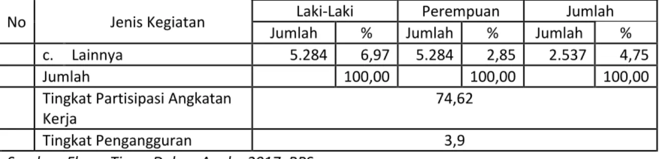 Tabel  di atas menggambarkan  bahwa tingkat  partisipasi  angkatan kerja di  Kabupaten  Flores Timur pada tahun 2015 adalah 74,62% dan tingkat pengangguran terbuka 3,9%