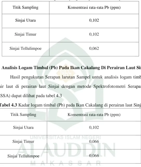 Tabel 4.3 Kadar logam timbal (Pb) pada Ikan Cakalang di perairan laut Sinjai  Titik Sampling  Konsentrasi rata-rata Pb (ppm) 