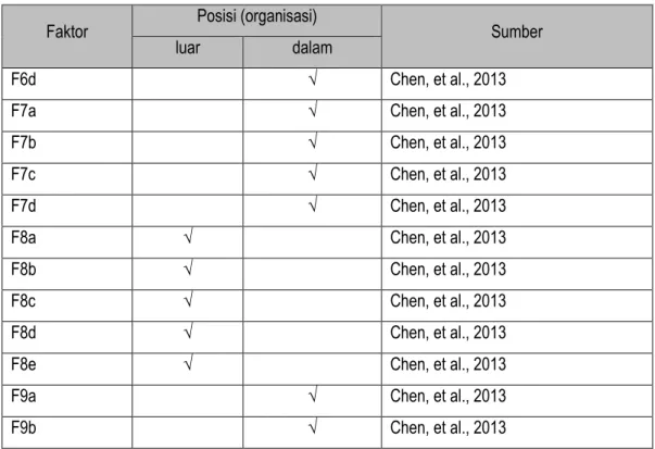 Tabel 2 Penggunaan Faktor – Faktor E-Readiness 