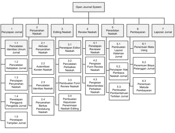 Gambar 6 – Struktur Proses  Sistem Jurnal Online di Fakultas Teknik 