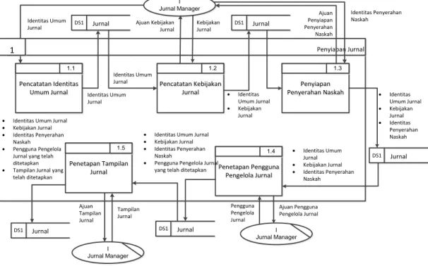 Gambar 8 – Proses penyiapan jurnal 