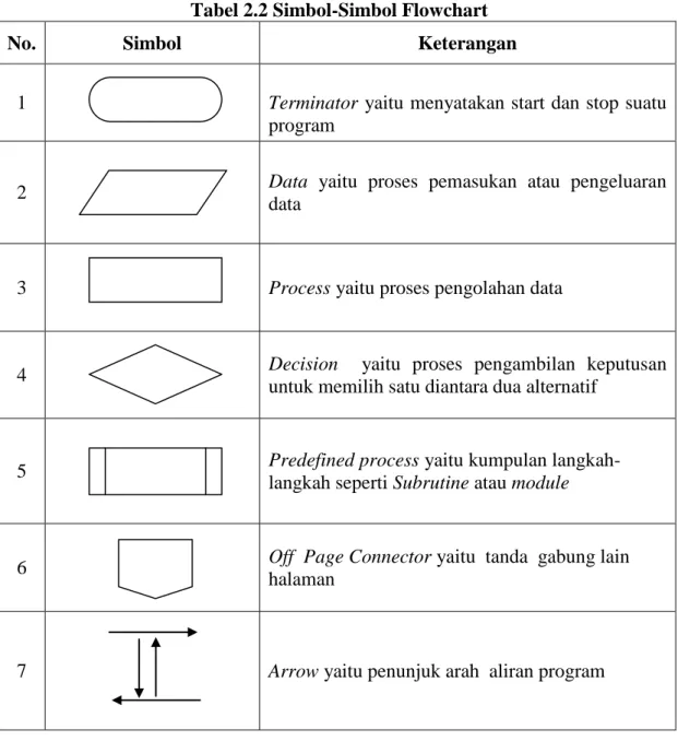 Tabel 2.2 Simbol-Simbol Flowchart 