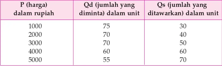 Tabel 5.3 Permintaan dan penawaran pensil warna