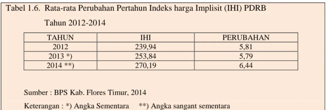 Tabel 1.6.  Rata-rata Perubahan Pertahun Indeks harga Implisit (IHI) PDRB                     Tahun 2012-2014 