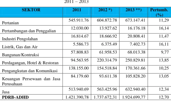 Tabel 1.4  PDRB Flores Timur Atas Dasar Harga Konstan   2011-2013 
