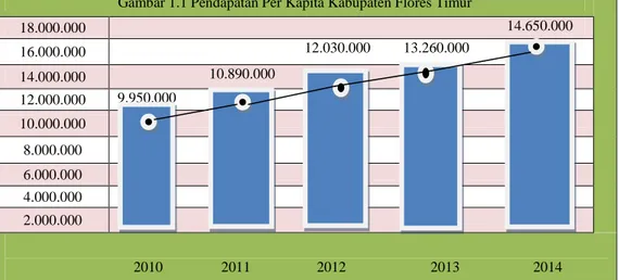 Gambar 1.1 Pendapatan Per Kapita Kabupaten Flores Timur 