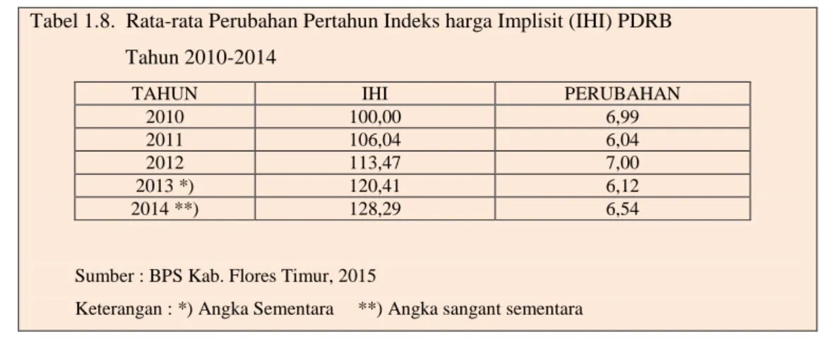 Tabel 1.8.  Rata-rata Perubahan Pertahun Indeks harga Implisit (IHI) PDRB                     Tahun 2010-2014 