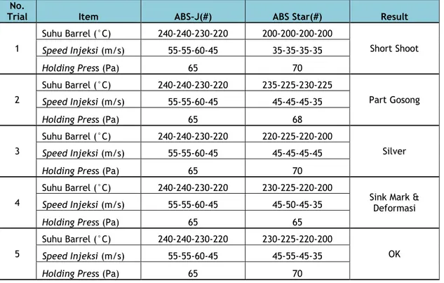 Tabel 4.  Hasil trial dan Error Setting Parameter Penggunaan Material ABS Star  No. 