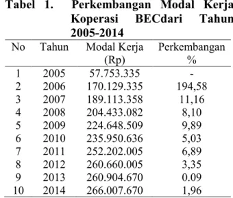 Tabel  1.    Perkembangan  Modal  Kerja  Koperasi  BECdari  Tahun  2005-2014 