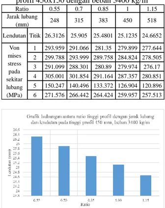 Tabel 10. Lendutan dan Von mieses stress pada  profil 450x150 dengan beban 3400 kg/m 