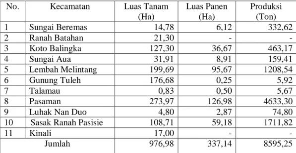 Tabel 3. Hasil Panen Jeruk Kabupaten Pasaman Barat Th.2018 