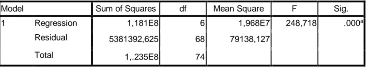 Tabel 5. Hasil Uji F Model Regresi Linier Berganda 
