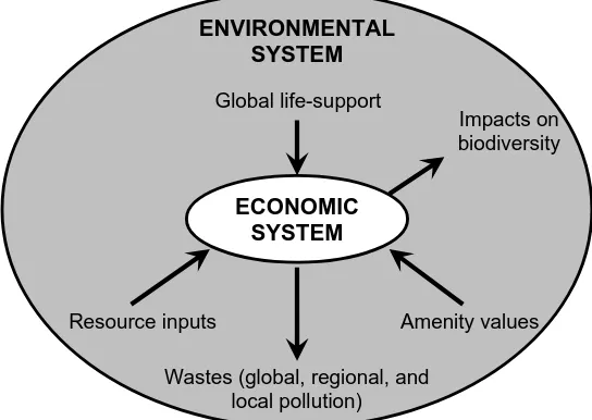Gambar 1: Interaksi antara Ekonomi dan Ekologi (Hanley et al., 2001:5) 