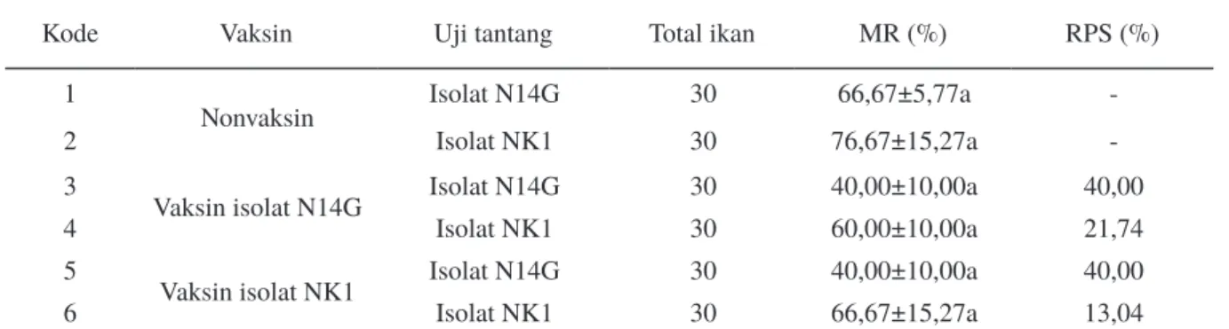 Tabel 2. Nilai RPS ikan yang diberi vaksin Streptococcus agalactiae