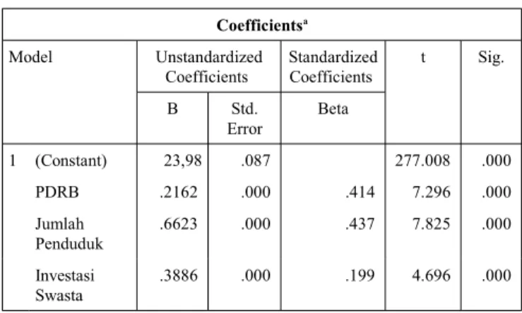 Tabel 6. Hasil Uji T Coefficients a Model Unstandardized Coefficients  StandardizedCoefficients  t Sig