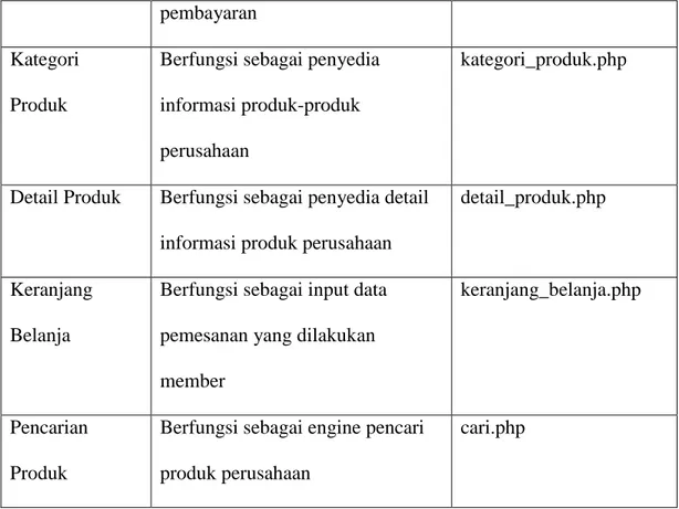 Tabel 5.3 Implementasi Halaman Admin 