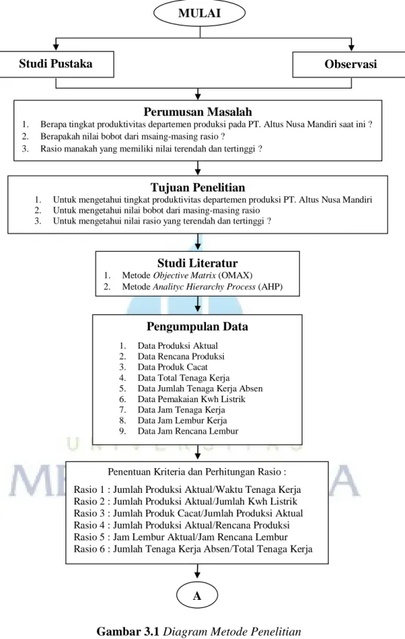 Gambar 3.1 Diagram Metode Penelitian 