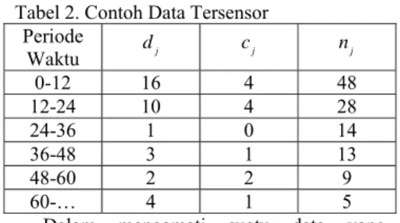 Tabel 2. Contoh Data Tersensor  Periode  Waktu  d  j c  j n  j 0-12  16 4 48  12-24  10 4 28  24-36 1  0  14  36-48 3  1  13  48-60  2 2 9  60-…  4 1 5 
