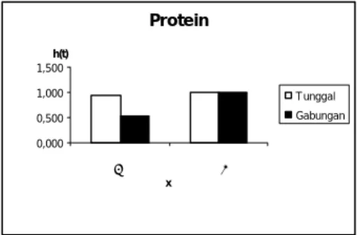 Gambar 7. Fungsi Hazard Protein Bence- Bence-Jones Analisis Survival dengan Peubah  Tunggal dan Peubah Gabungan