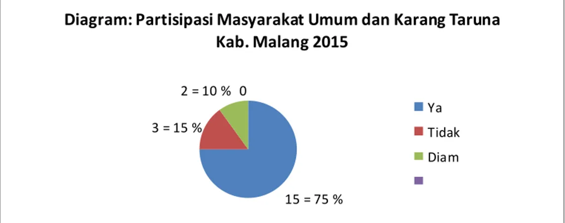 Diagram 3 Partisipasi masyarakat umum dan karang taruna Kabupaten Malang 2015