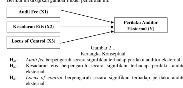 Gambar 2.1  Kerangka Konseptual 