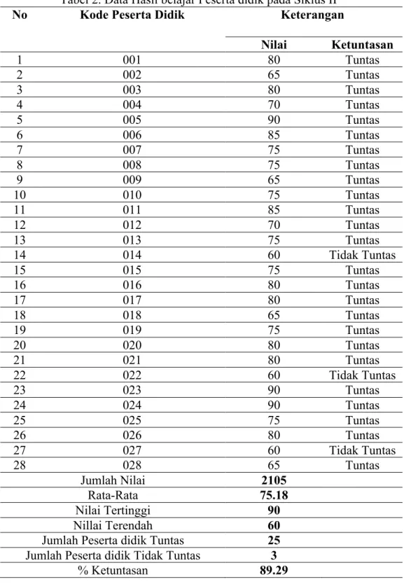 Tabel 2. Data Hasil belajar Peserta didik pada Siklus II 