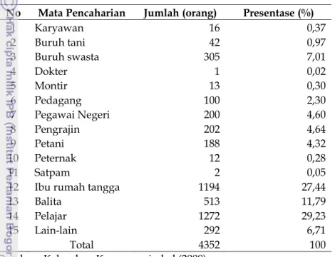 Tabel 13. Mata pencaharian penduduk Kelurahan Karangpanimbal  No  Mata Pencaharian  Jumlah (orang)  Presentase (%) 