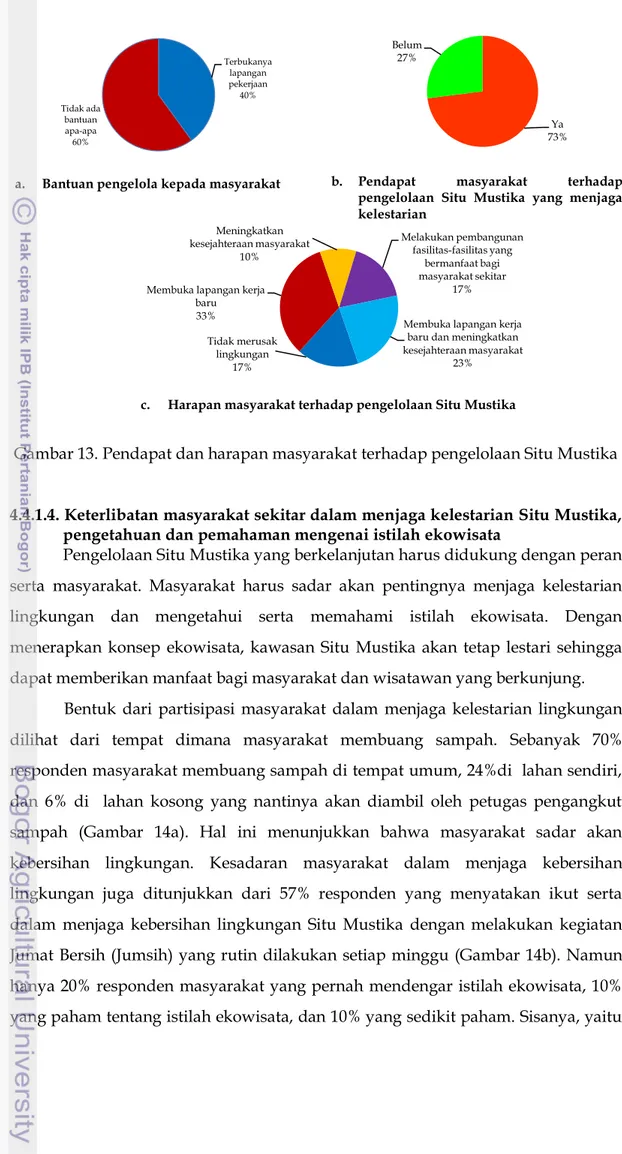 Gambar 13. Pendapat dan harapan masyarakat terhadap pengelolaan Situ Mustika 