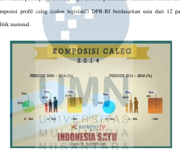 Gambar 1.5 Komposisi Profil Caleg DPR-RI Tahun 2014 Berdasarkan Usia           Sumber : www.indonesiasatu.kompas.com/pemilumasa