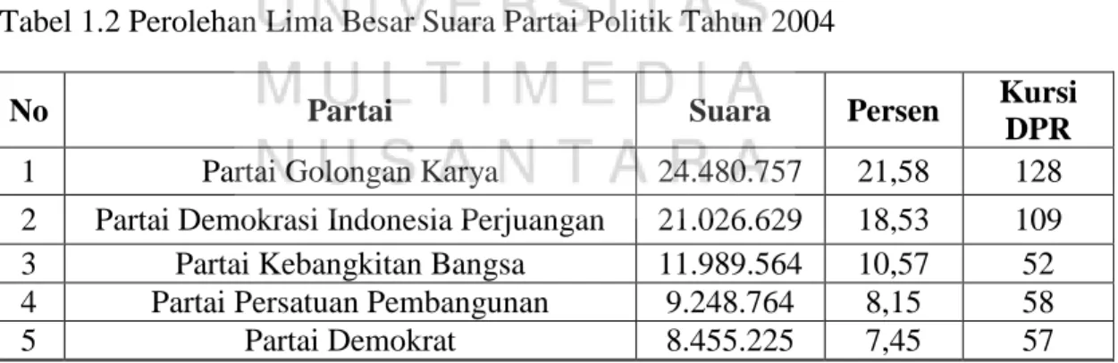 Tabel 1.2 Perolehan Lima Besar Suara Partai Politik Tahun 2004 